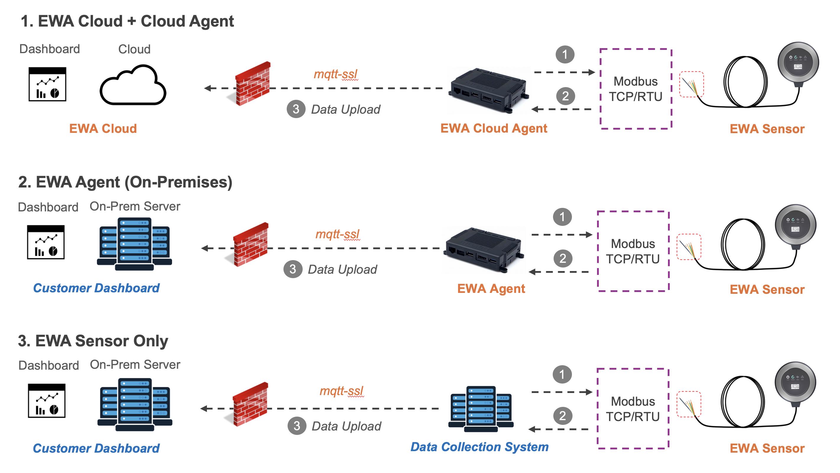 EWA Deployment Options